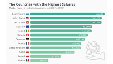 5 highest paying countries in world