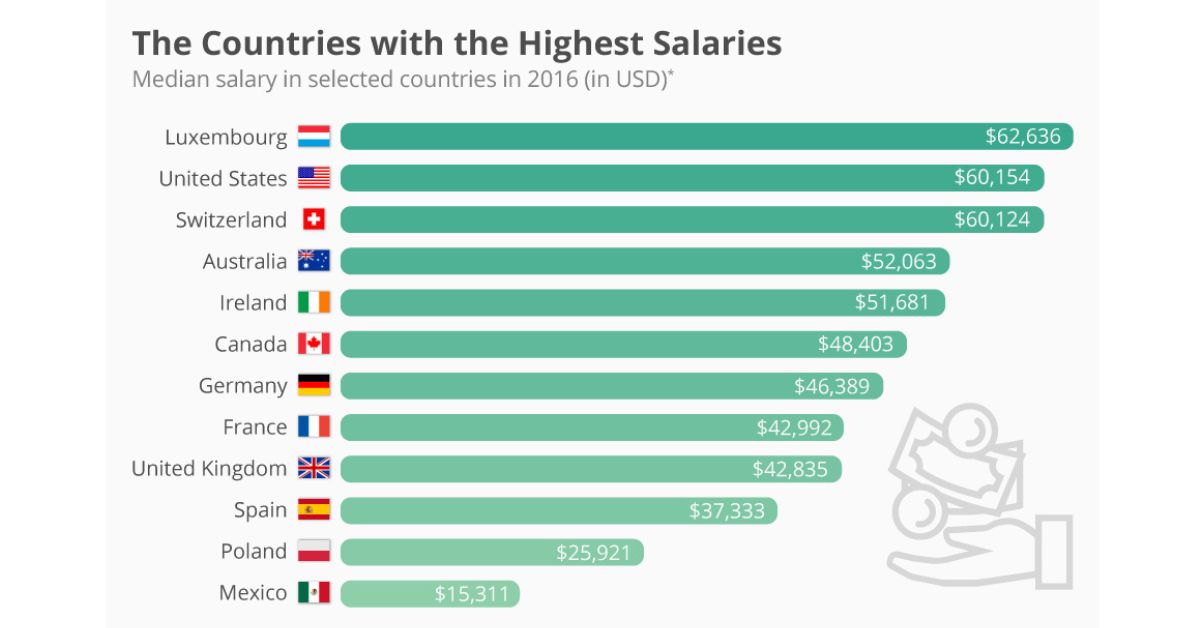 5 highest paying countries in world